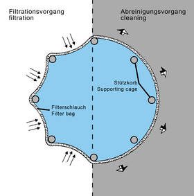 Filtratie- en reinigingsproces van een met perslucht gereinigde filterslang