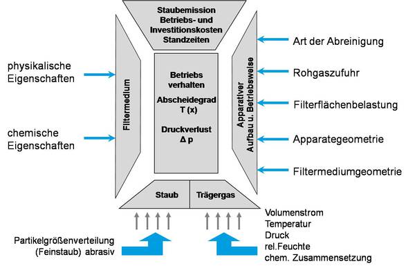 Werkingsgedrag van filterscheiders