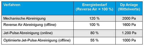 Regenereerbare filters