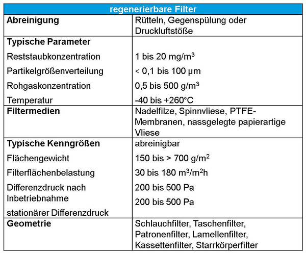 Regeneratief filter