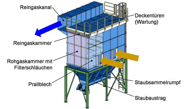Structureel ontwerp van filterscheiders