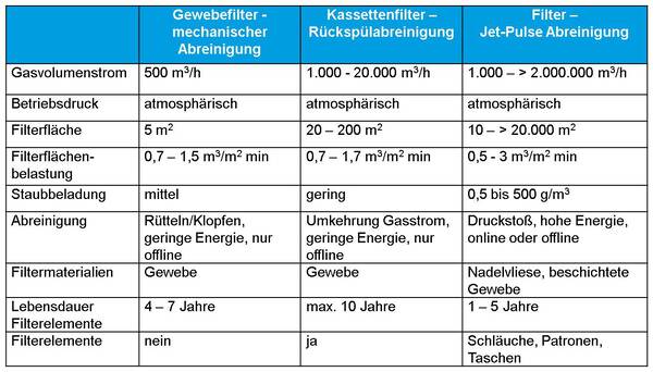 Typische ontwerpparameters voor filters met mechanische reiniging, backflush-reiniging en jetpulsreiniging